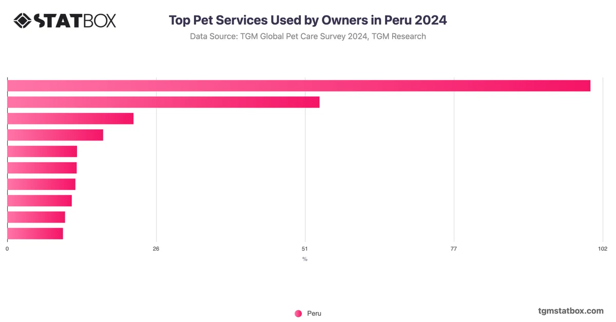 Top Pet Services Used by Owners in Peru 2024