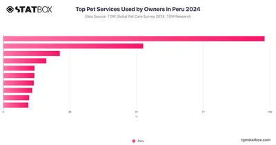 Top Pet Services Used by Owners in Peru 2024