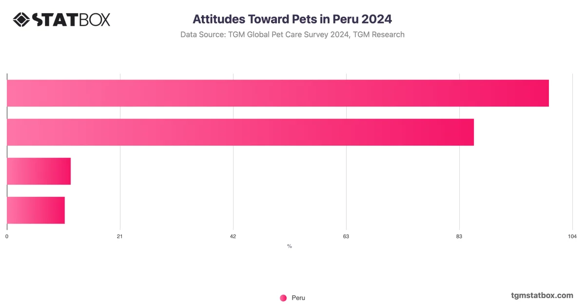 Attitudes Toward Pets in Peru 2024
