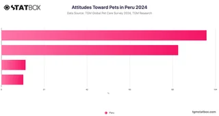 Attitudes Toward Pets in Peru 2024