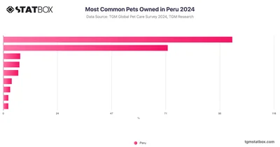 Most Common Pets Owned in Peru 2024
