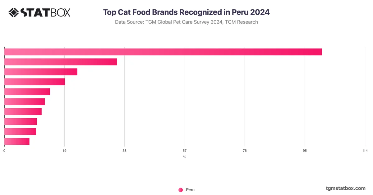 Top Cat Food Brands Recognized in Peru 2024