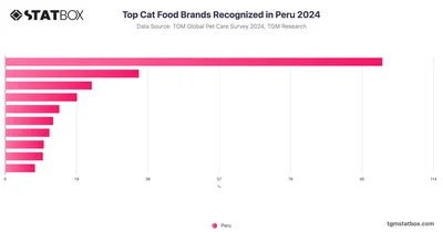 Top Cat Food Brands Recognized in Peru 2024