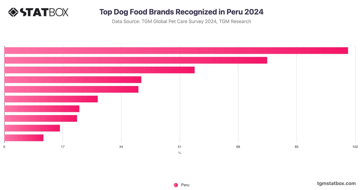 Top Dog Food Brands Recognized in Peru 2024