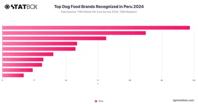 Top Dog Food Brands Recognized in Peru 2024