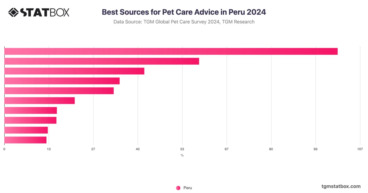 Best Sources for Pet Care Advice in Peru 2024