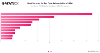 Best Sources for Pet Care Advice in Peru 2024