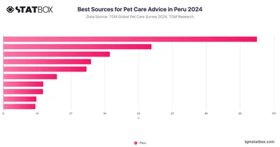 Best Sources for Pet Care Advice in Peru 2024