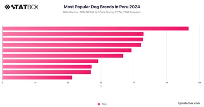Most Popular Dog Breeds in Peru 2024