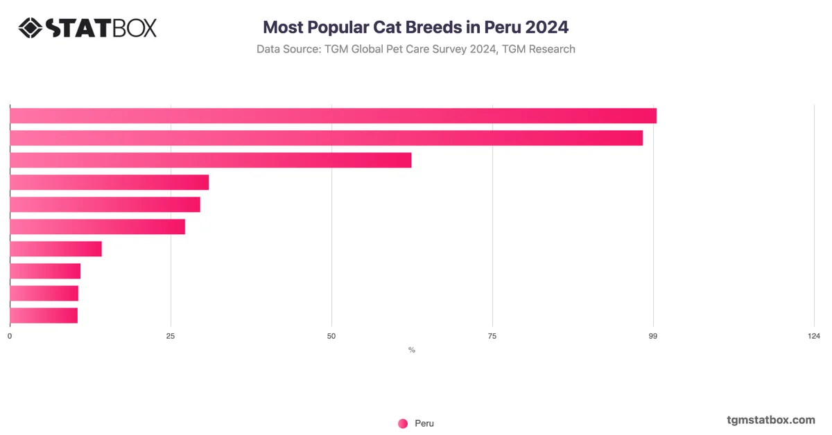 Most Popular Cat Breeds in Peru 2024