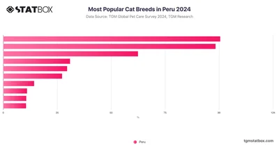 Most Popular Cat Breeds in Peru 2024