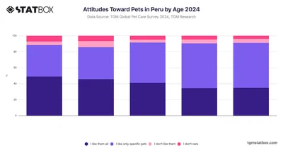 Attitudes Toward Pets in Peru by Age 2024