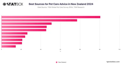 Best Sources for Pet Care Advice in New Zealand 2024