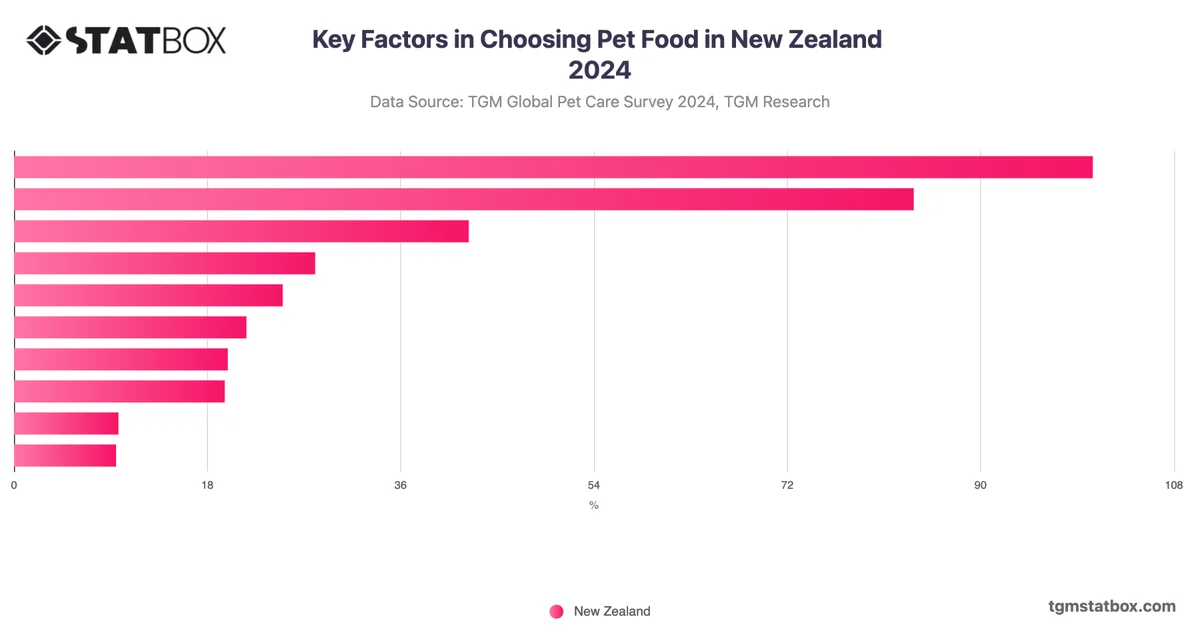 Key Factors in Choosing Pet Food in New Zealand 2024