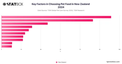 Key Factors in Choosing Pet Food in New Zealand 2024