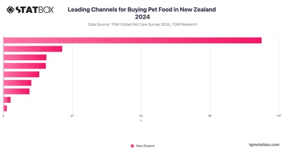 Leading Channels for Buying Pet Food in New Zealand 2024