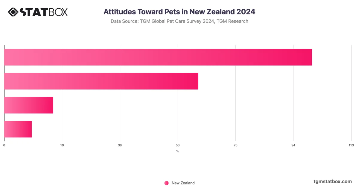 Attitudes Toward Pets in New Zealand 2024