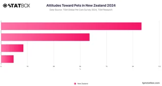 Attitudes Toward Pets in New Zealand 2024