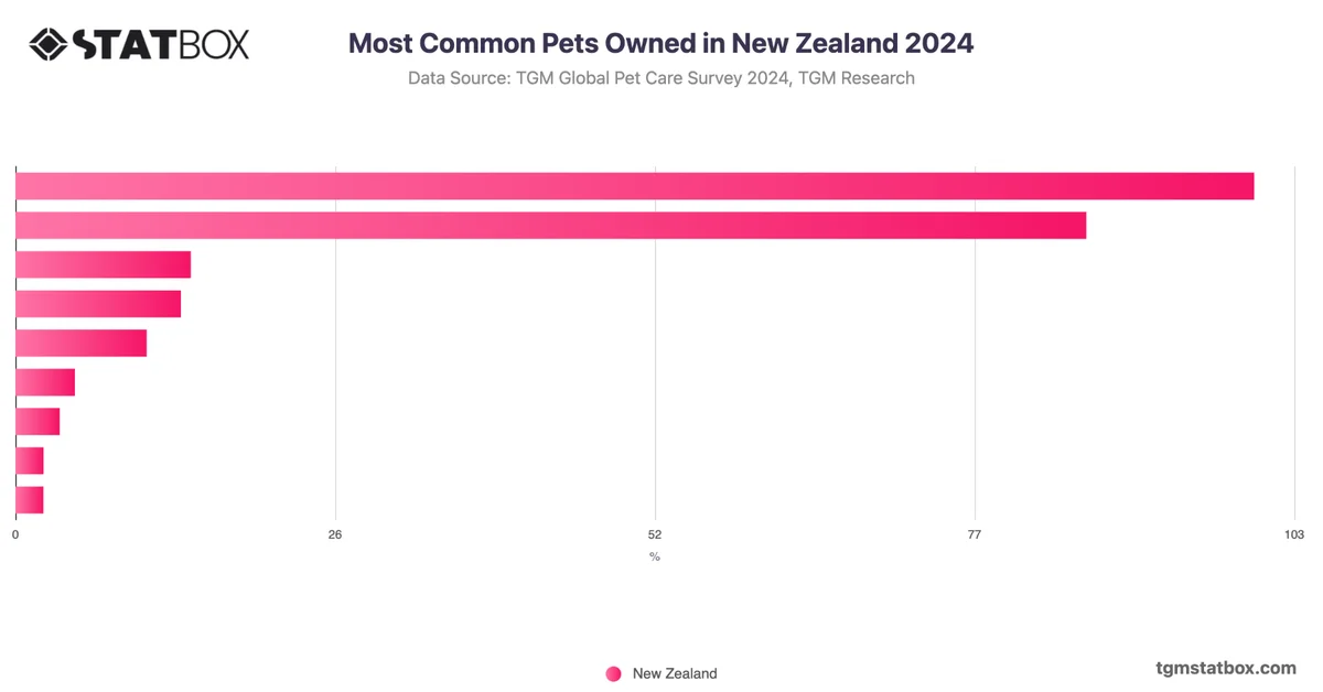 Most Common Pets Owned in New Zealand 2024