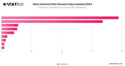 Most Common Pets Owned in New Zealand 2024