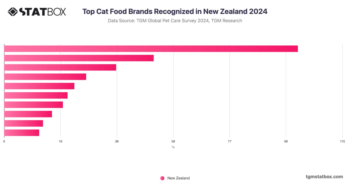 Top Cat Food Brands Recognized in New Zealand 2024