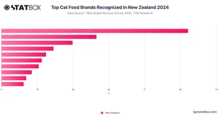 Top Cat Food Brands Recognized in New Zealand 2024