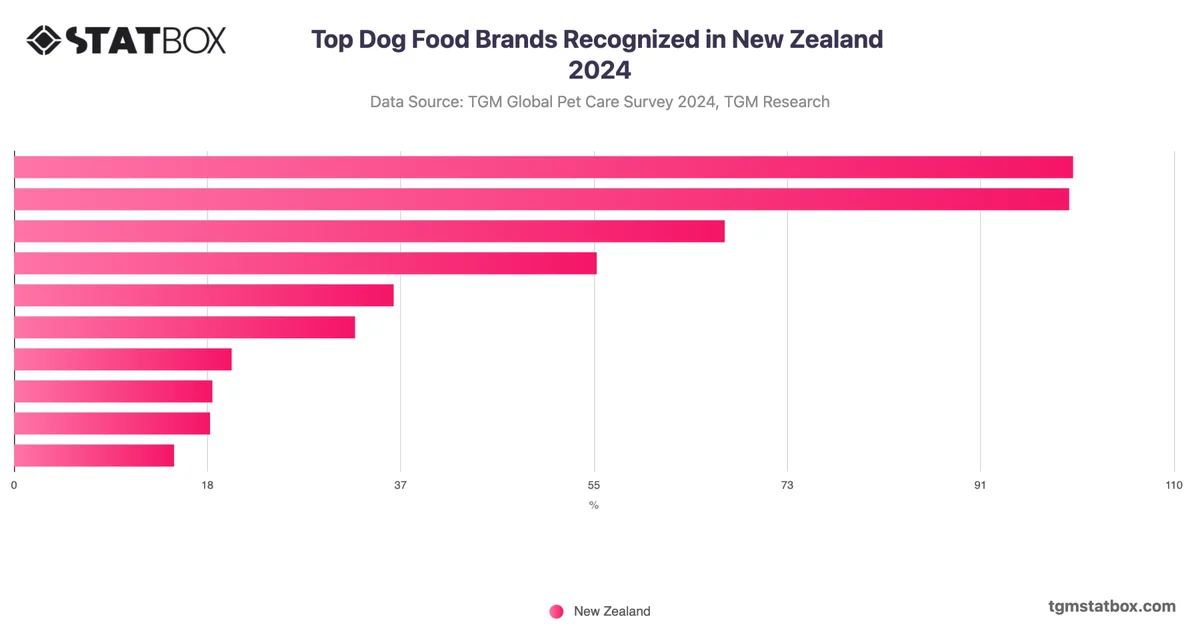 Top Dog Food Brands Recognized in New Zealand 2024