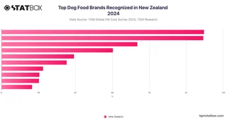 Top Dog Food Brands Recognized in New Zealand 2024