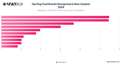 Top Dog Food Brands Recognized in New Zealand 2024