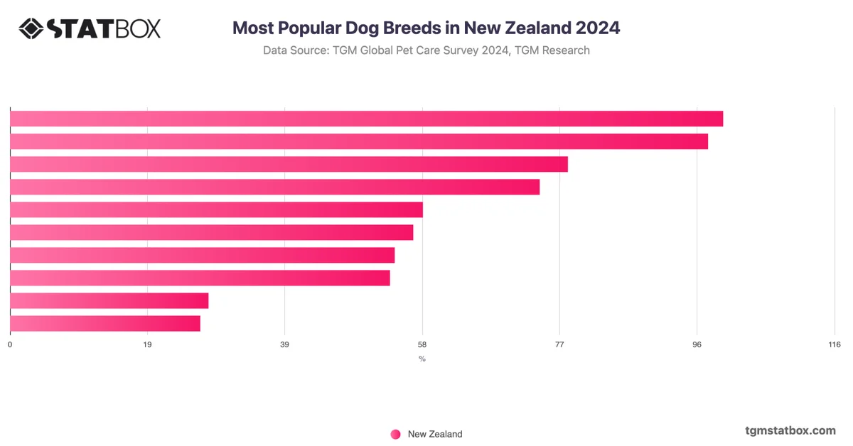 Most Popular Dog Breeds in New Zealand 2024