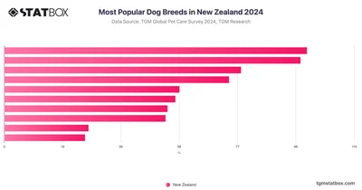 Most Popular Dog Breeds in New Zealand 2024
