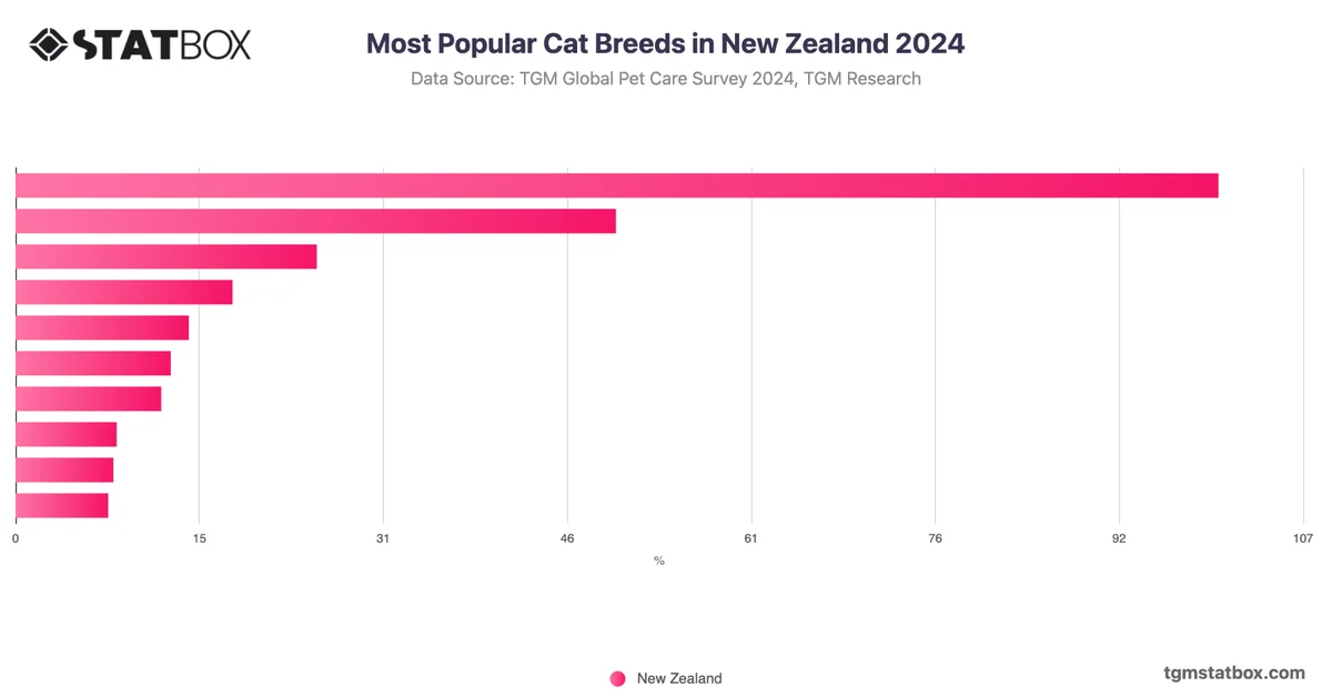 Most Popular Cat Breeds in New Zealand 2024