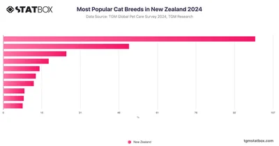 Most Popular Cat Breeds in New Zealand 2024