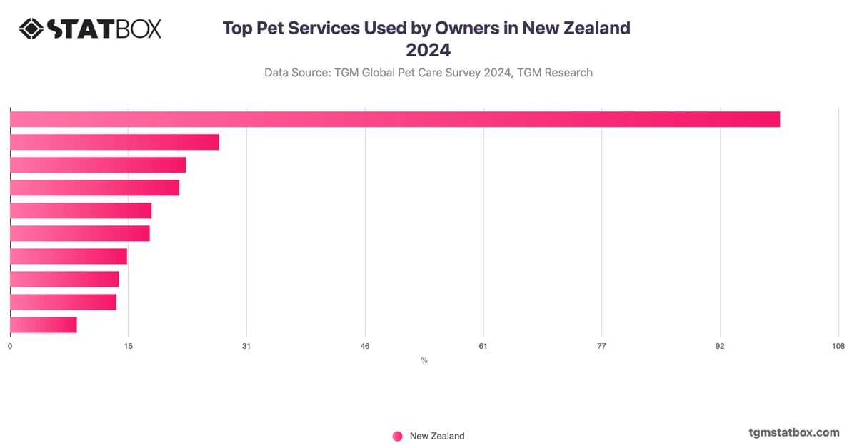 Top Pet Services Used by Owners in New Zealand 2024