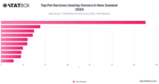 Top Pet Services Used by Owners in New Zealand 2024