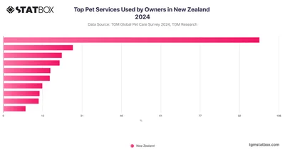 Top Pet Services Used by Owners in New Zealand 2024
