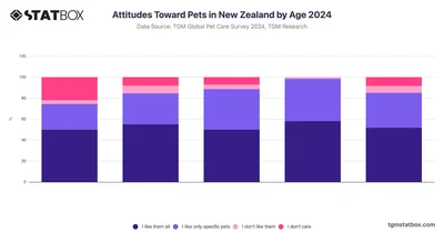 Attitudes Toward Pets in New Zealand by Age 2024