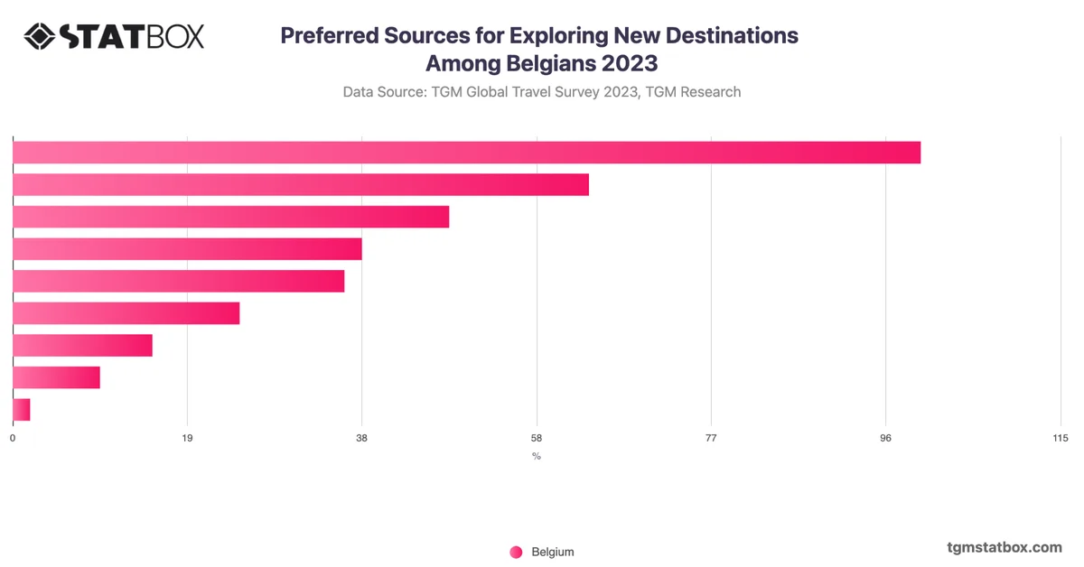 Preferred Sources for Exploring New Destinations Among Belgians 2023