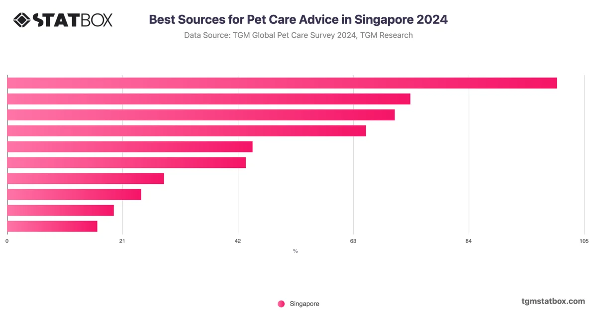 Best Sources for Pet Care Advice in Singapore 2024