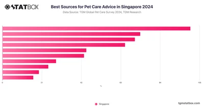 Best Sources for Pet Care Advice in Singapore 2024
