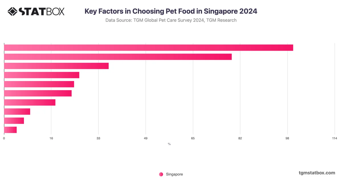 Key Factors in Choosing Pet Food in Singapore 2024