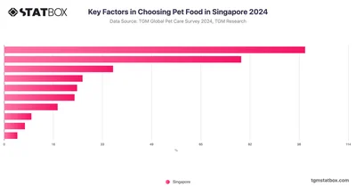 Key Factors in Choosing Pet Food in Singapore 2024