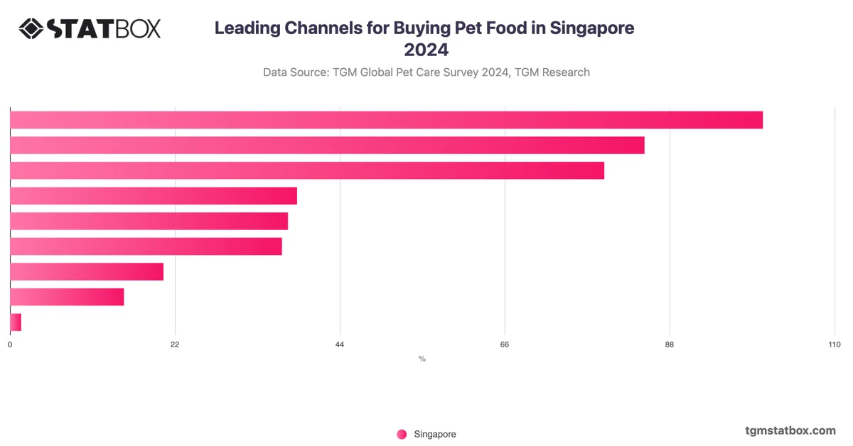 Leading Channels for Buying Pet Food in Singapore 2024