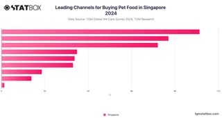 Leading Channels for Buying Pet Food in Singapore 2024