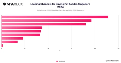 Leading Channels for Buying Pet Food in Singapore 2024