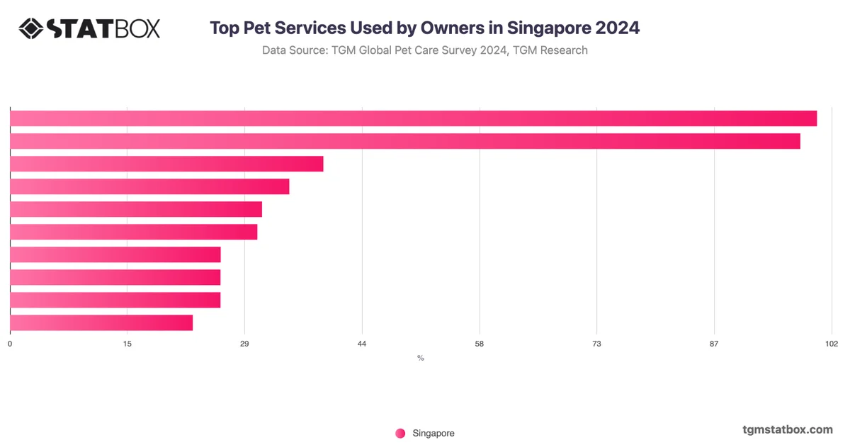 Top Pet Services Used by Owners in Singapore 2024