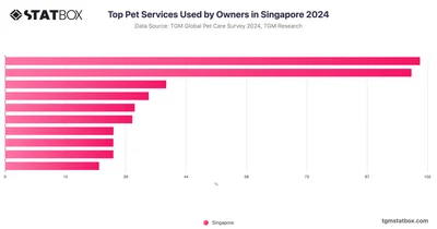 Top Pet Services Used by Owners in Singapore 2024