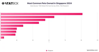 Most Common Pets Owned in Singapore 2024