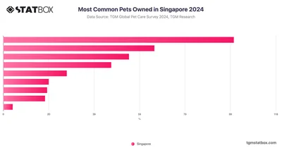 Most Common Pets Owned in Singapore 2024