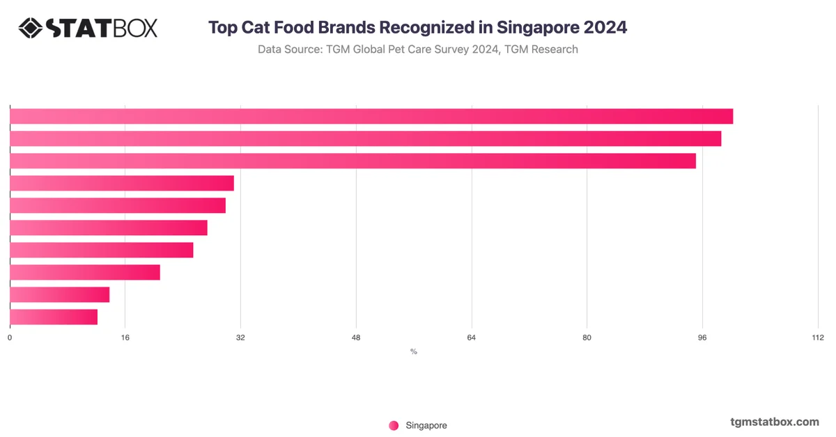 Top Cat Food Brands Recognized in Singapore 2024